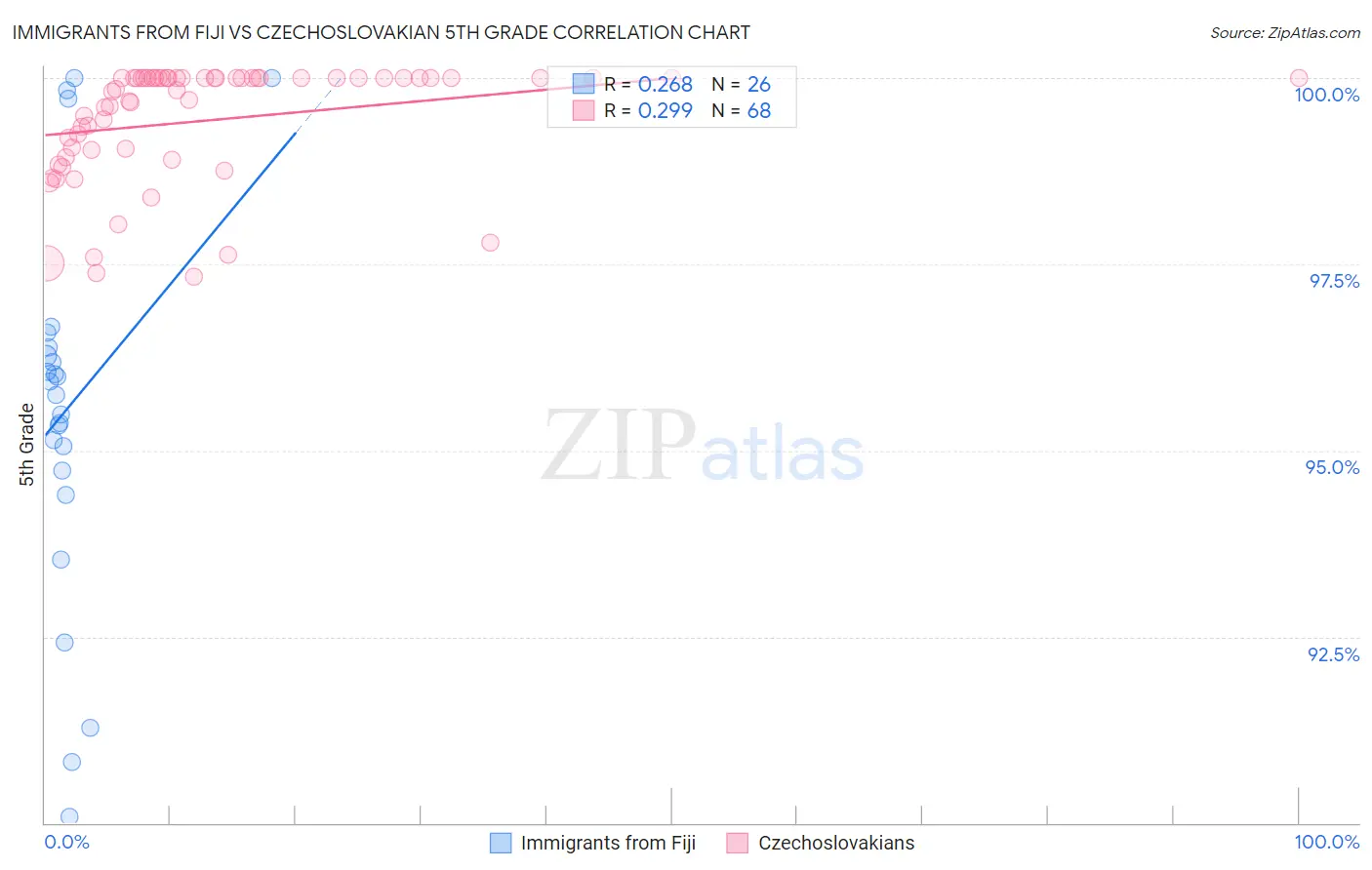 Immigrants from Fiji vs Czechoslovakian 5th Grade