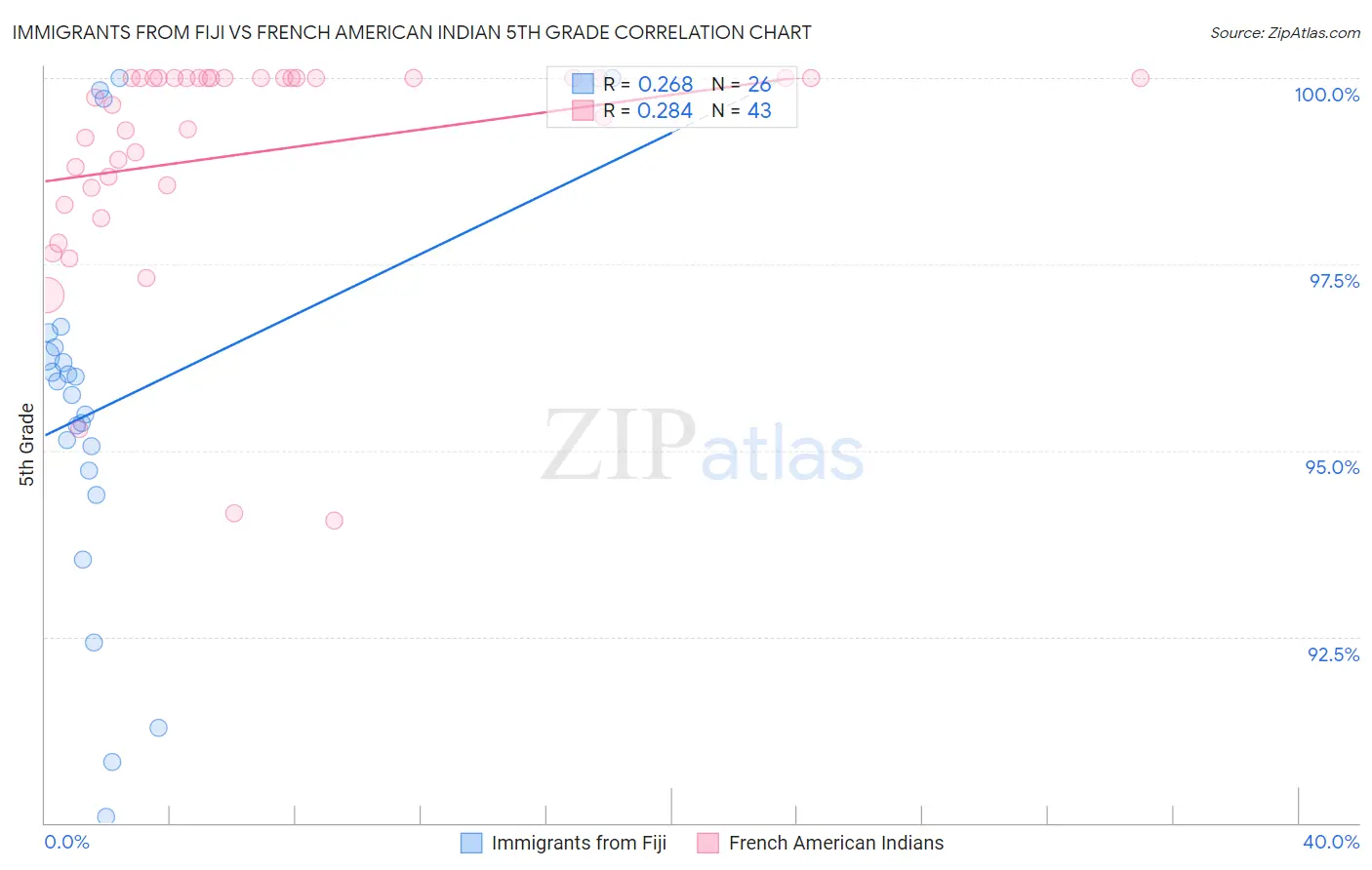Immigrants from Fiji vs French American Indian 5th Grade