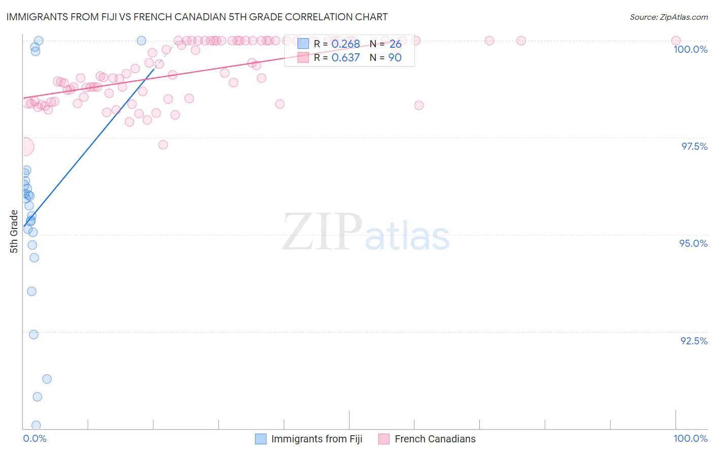 Immigrants from Fiji vs French Canadian 5th Grade