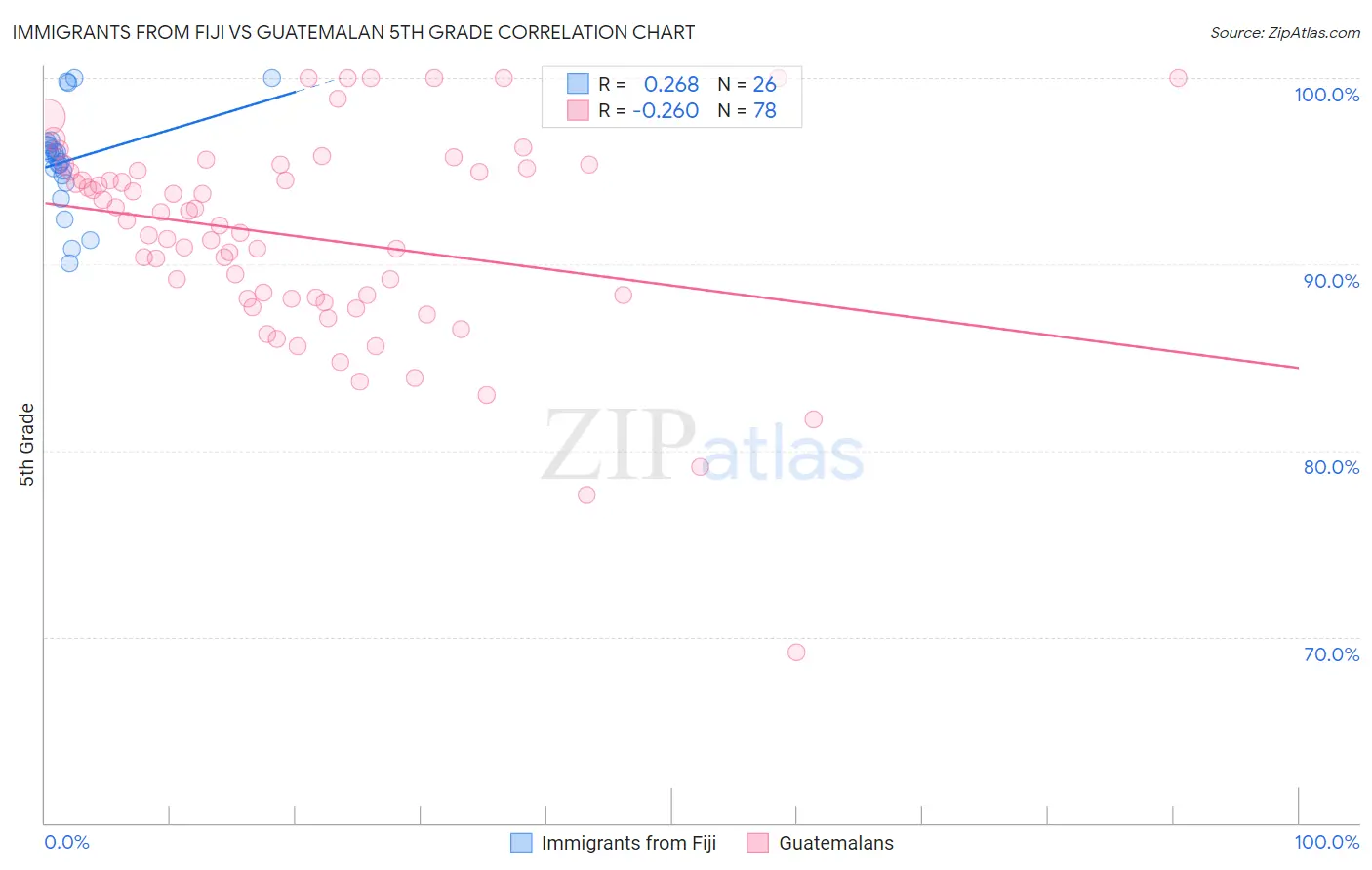 Immigrants from Fiji vs Guatemalan 5th Grade