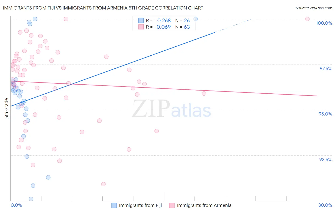 Immigrants from Fiji vs Immigrants from Armenia 5th Grade