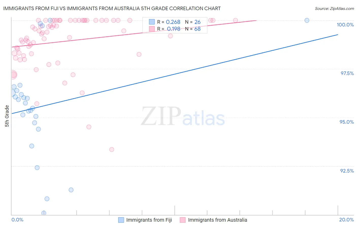 Immigrants from Fiji vs Immigrants from Australia 5th Grade