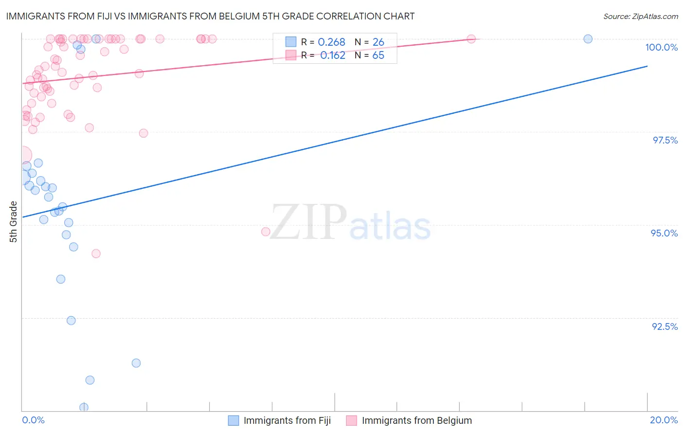 Immigrants from Fiji vs Immigrants from Belgium 5th Grade