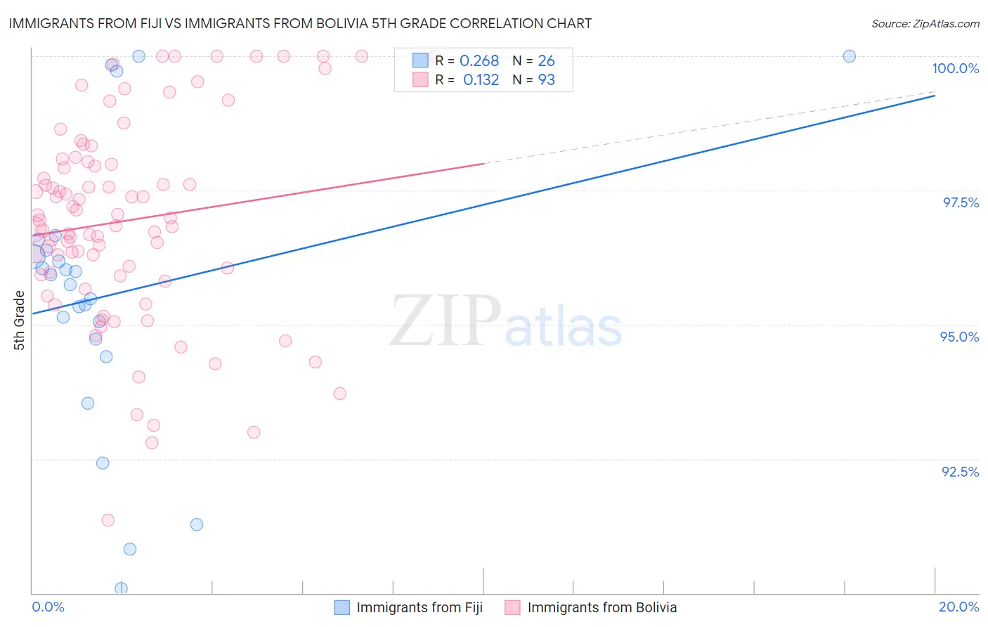 Immigrants from Fiji vs Immigrants from Bolivia 5th Grade