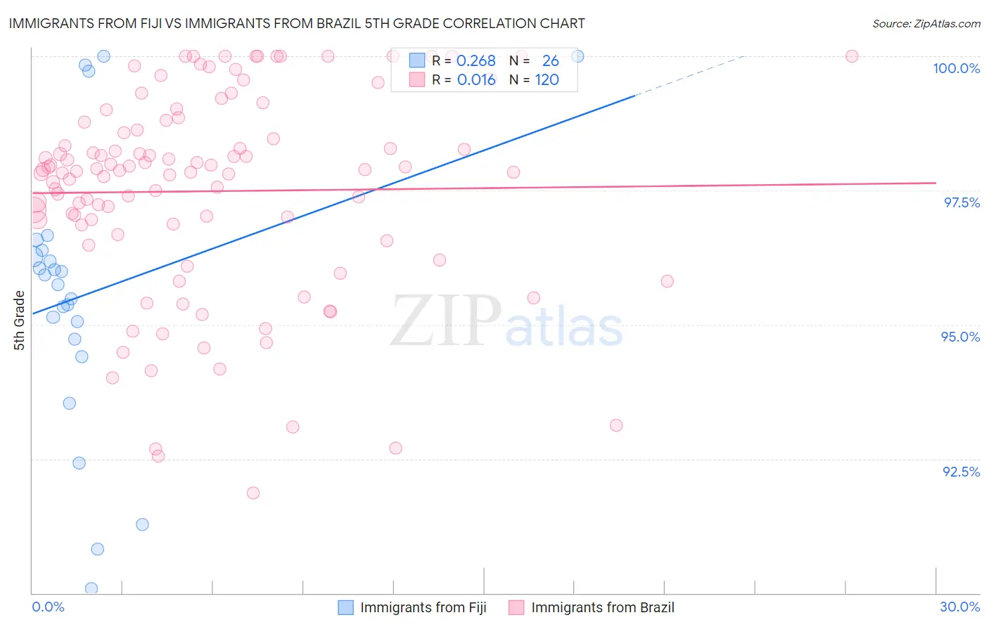 Immigrants from Fiji vs Immigrants from Brazil 5th Grade