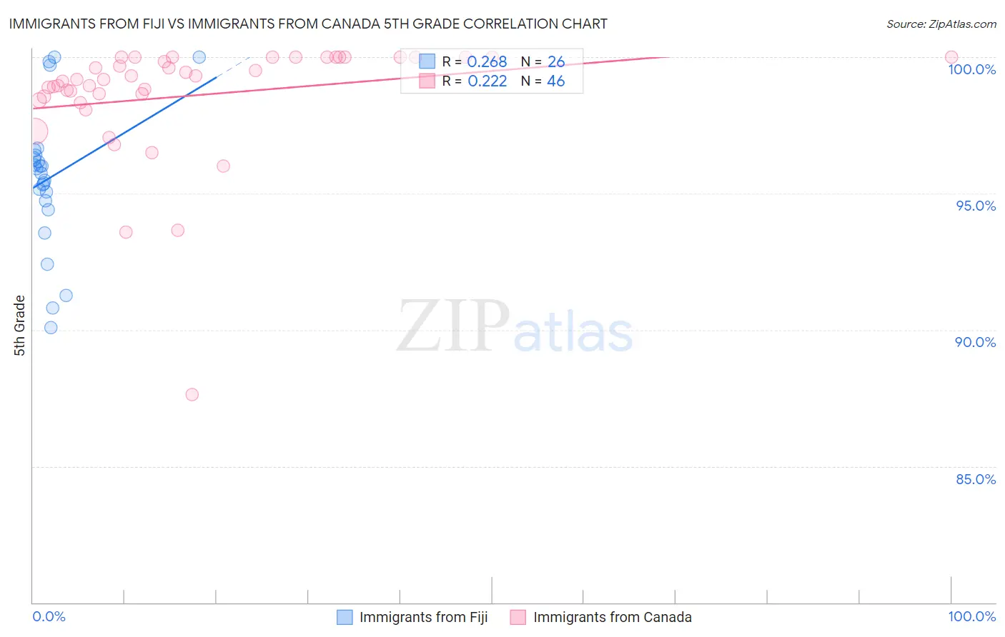 Immigrants from Fiji vs Immigrants from Canada 5th Grade