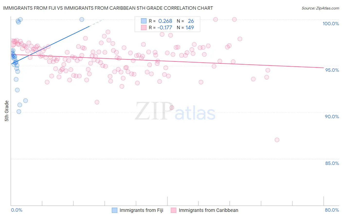 Immigrants from Fiji vs Immigrants from Caribbean 5th Grade