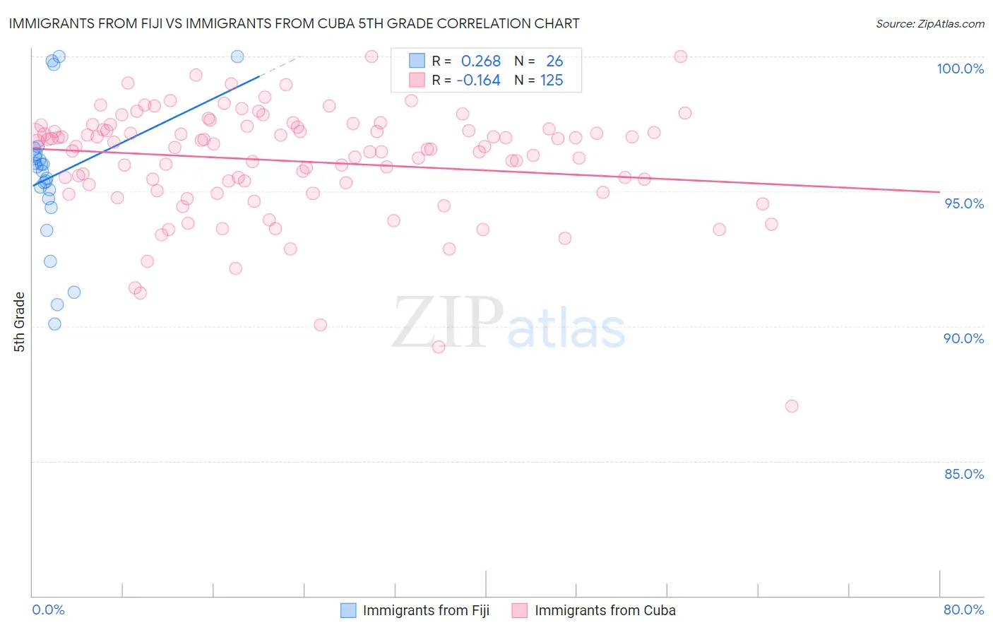 Immigrants from Fiji vs Immigrants from Cuba 5th Grade