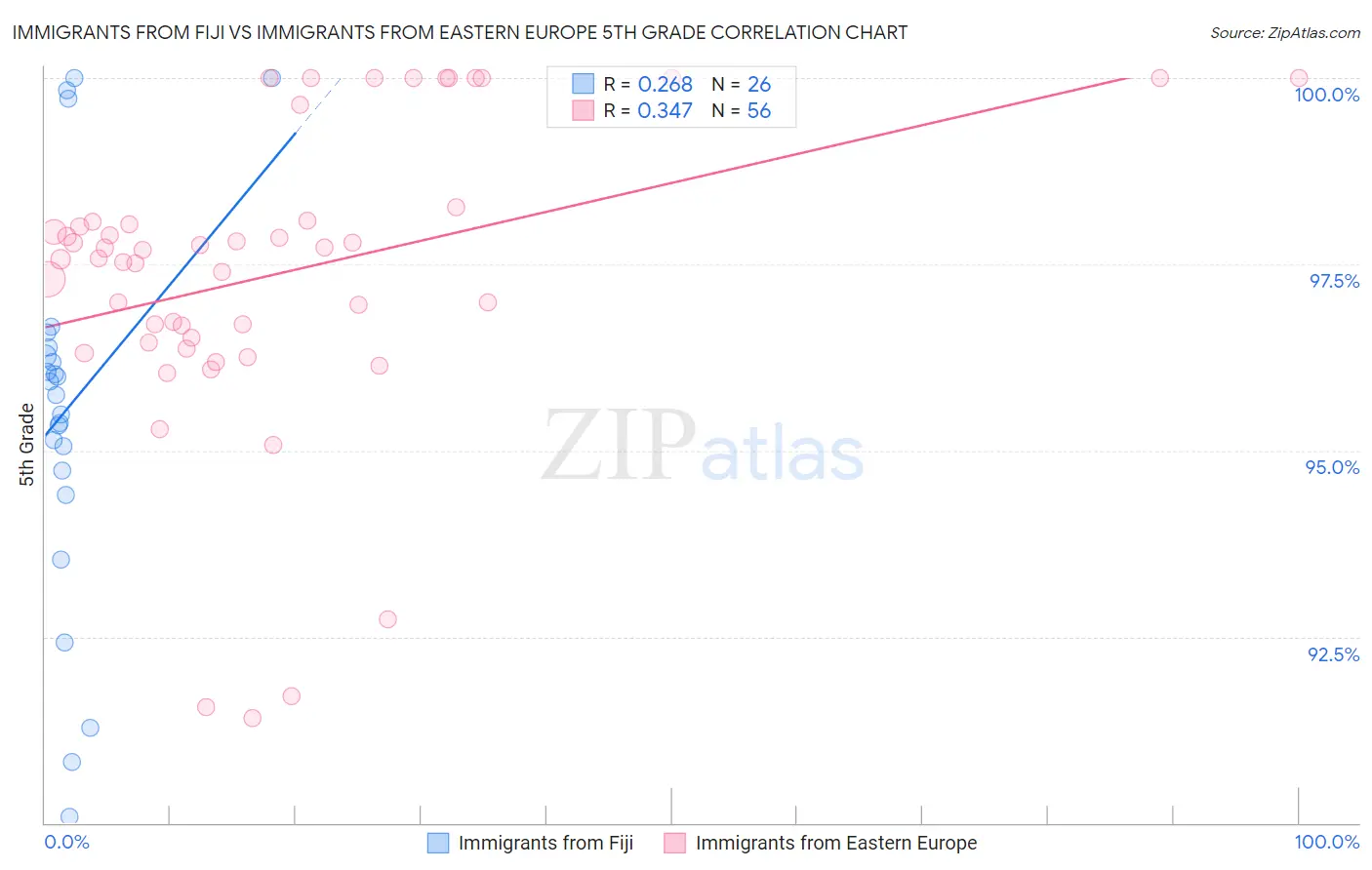 Immigrants from Fiji vs Immigrants from Eastern Europe 5th Grade
