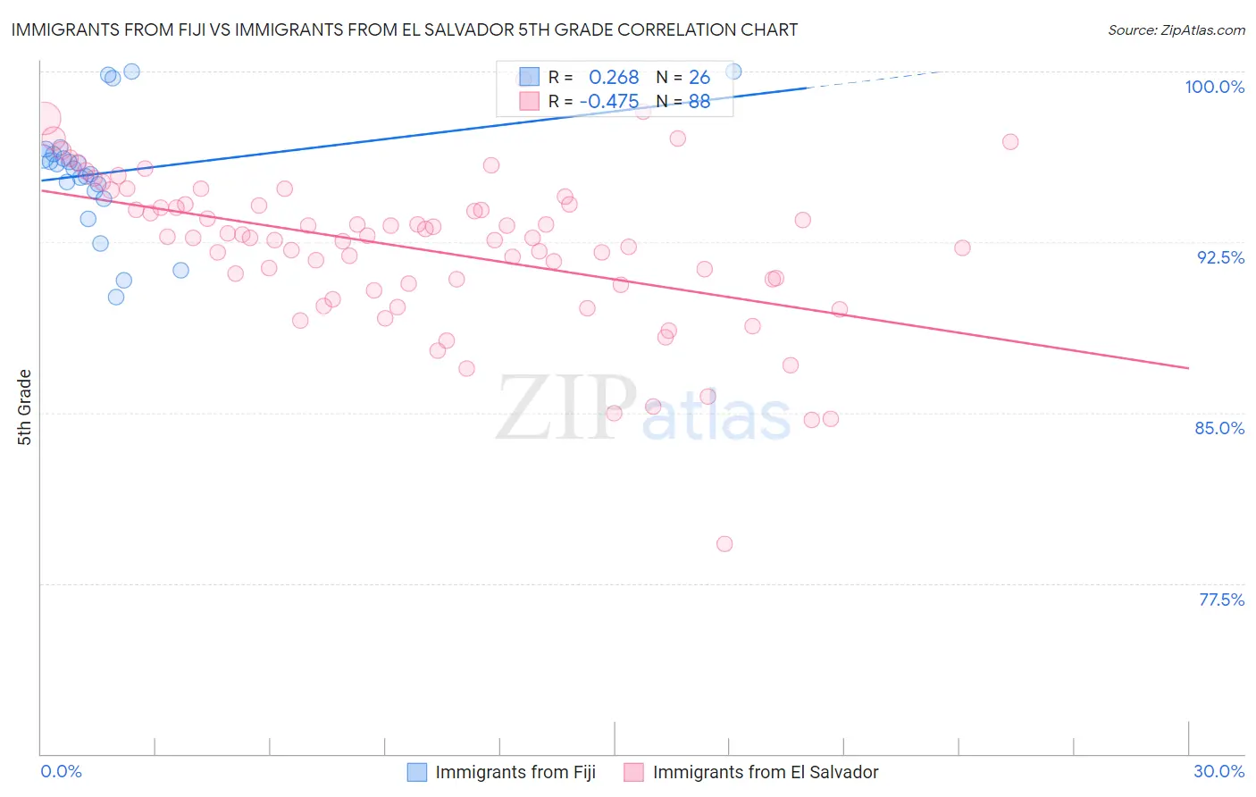 Immigrants from Fiji vs Immigrants from El Salvador 5th Grade