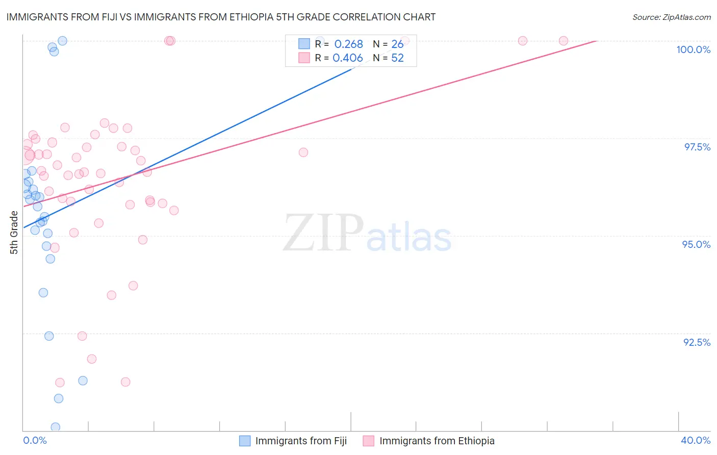 Immigrants from Fiji vs Immigrants from Ethiopia 5th Grade