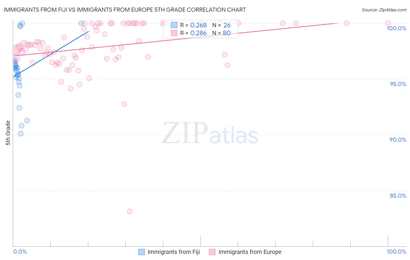 Immigrants from Fiji vs Immigrants from Europe 5th Grade