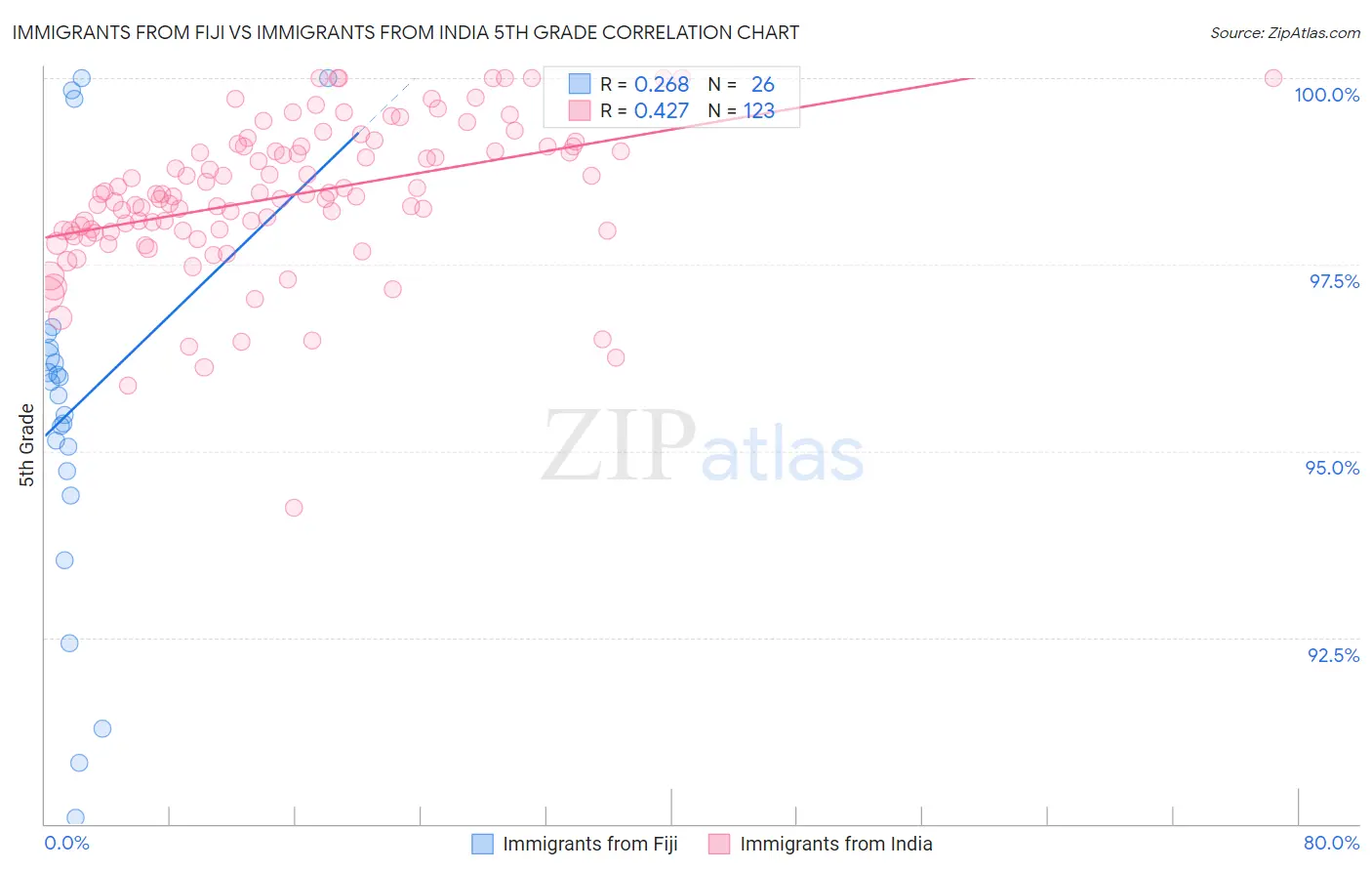 Immigrants from Fiji vs Immigrants from India 5th Grade