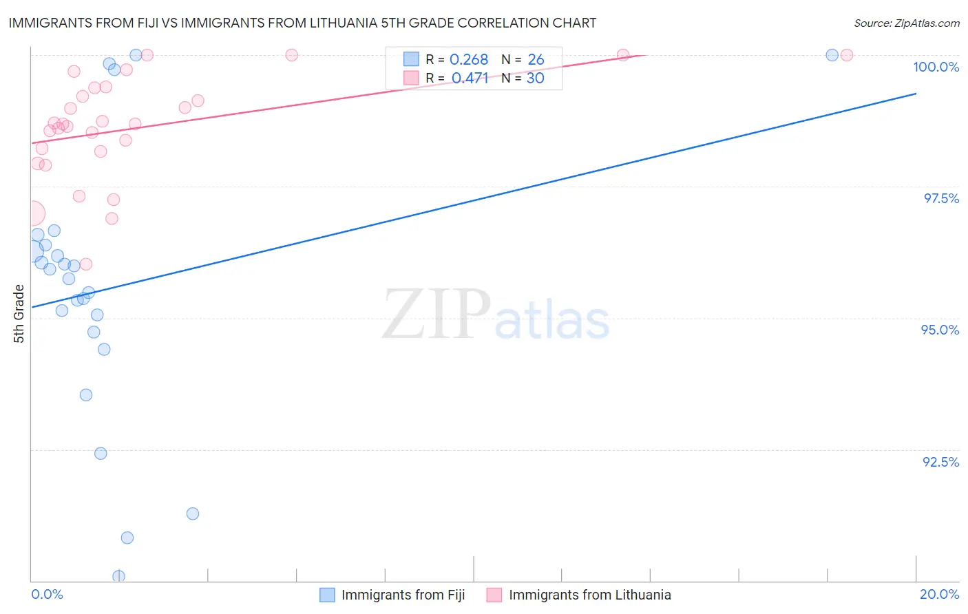 Immigrants from Fiji vs Immigrants from Lithuania 5th Grade