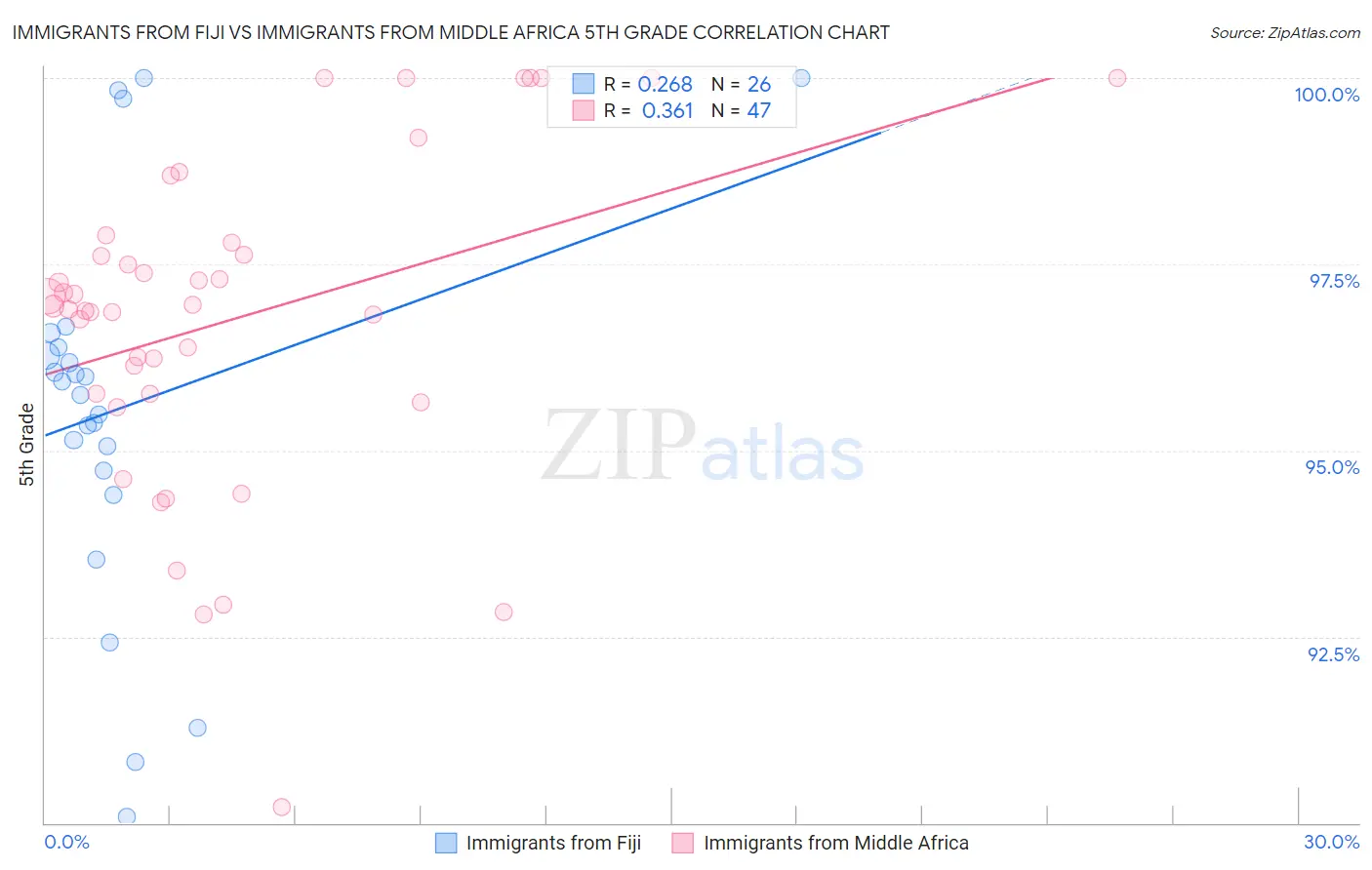 Immigrants from Fiji vs Immigrants from Middle Africa 5th Grade