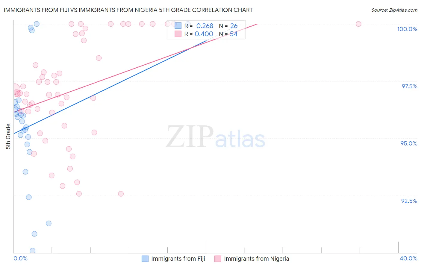 Immigrants from Fiji vs Immigrants from Nigeria 5th Grade