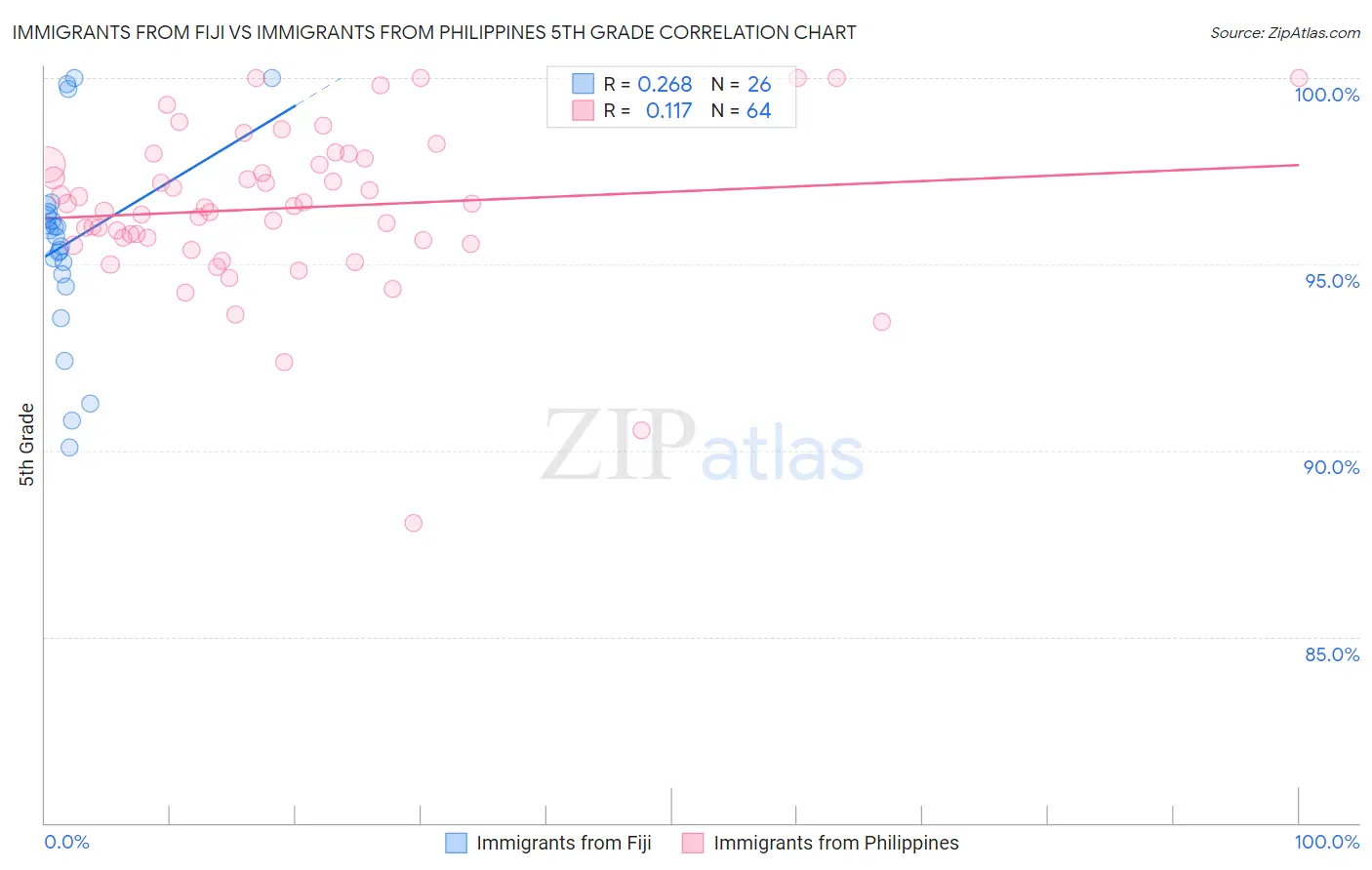 Immigrants from Fiji vs Immigrants from Philippines 5th Grade