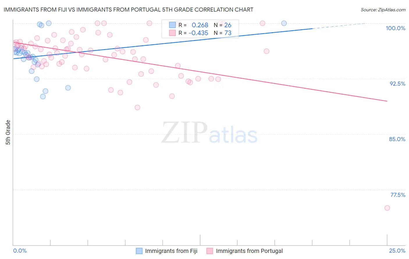 Immigrants from Fiji vs Immigrants from Portugal 5th Grade
