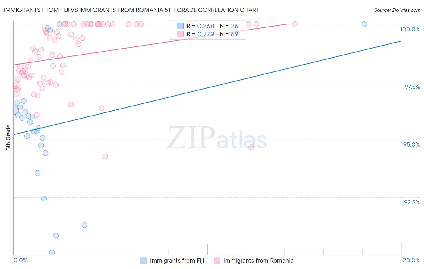 Immigrants from Fiji vs Immigrants from Romania 5th Grade