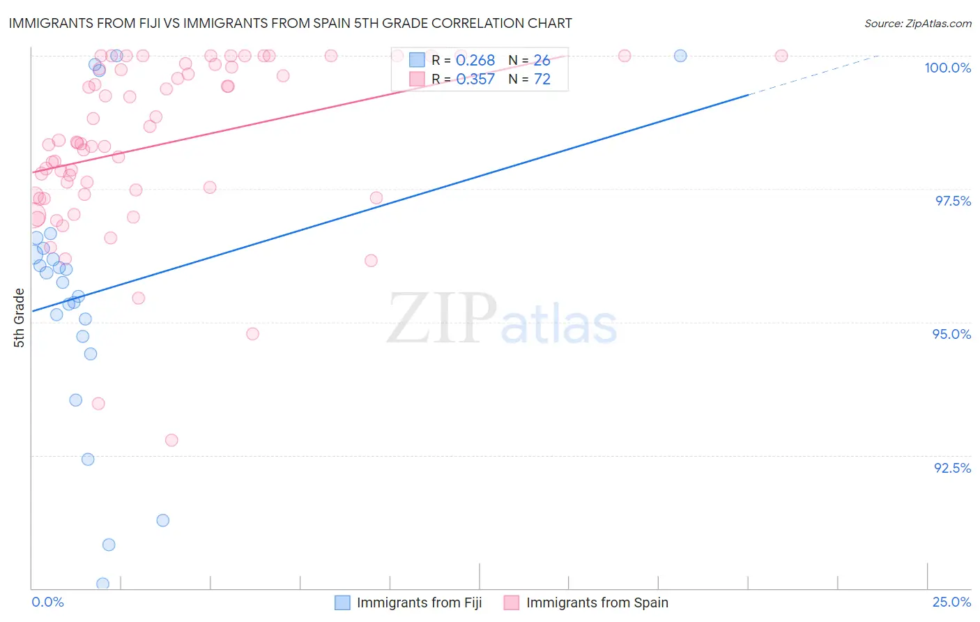 Immigrants from Fiji vs Immigrants from Spain 5th Grade