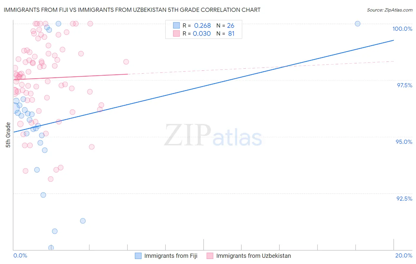 Immigrants from Fiji vs Immigrants from Uzbekistan 5th Grade