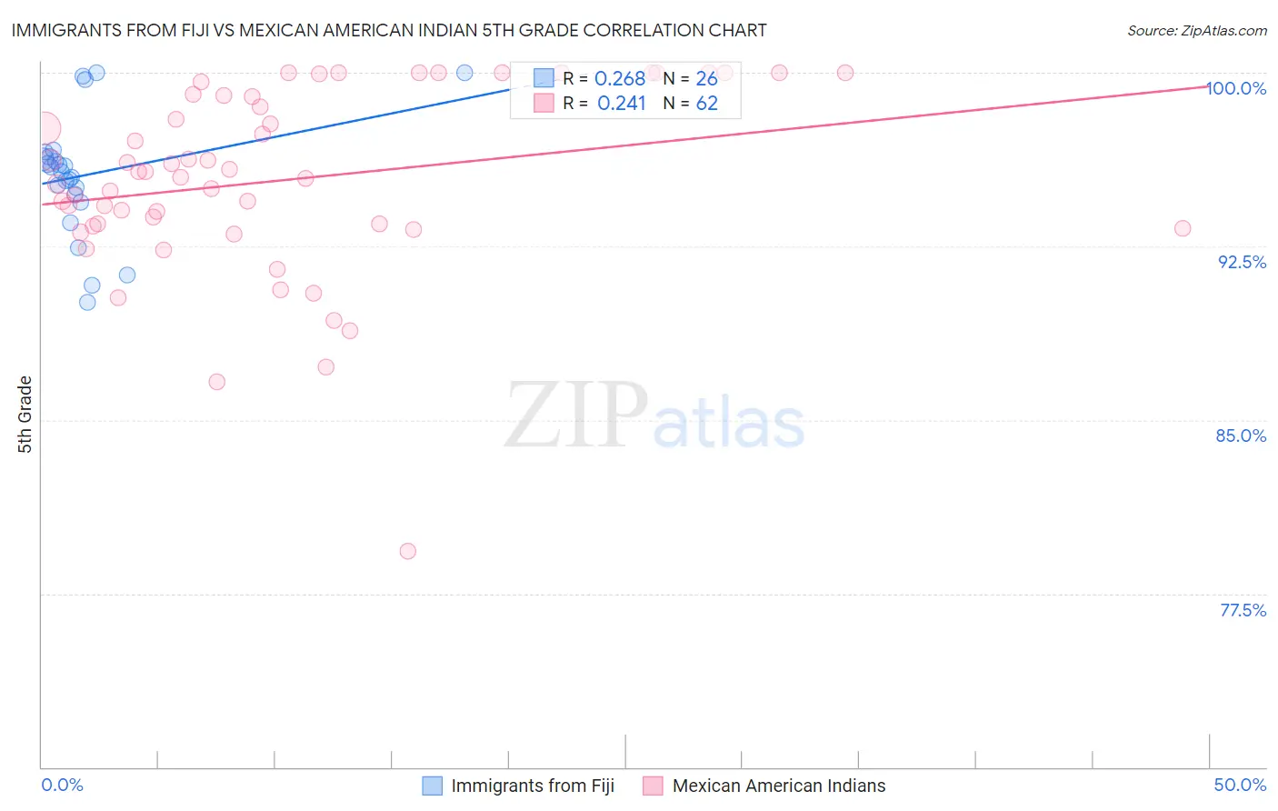 Immigrants from Fiji vs Mexican American Indian 5th Grade
