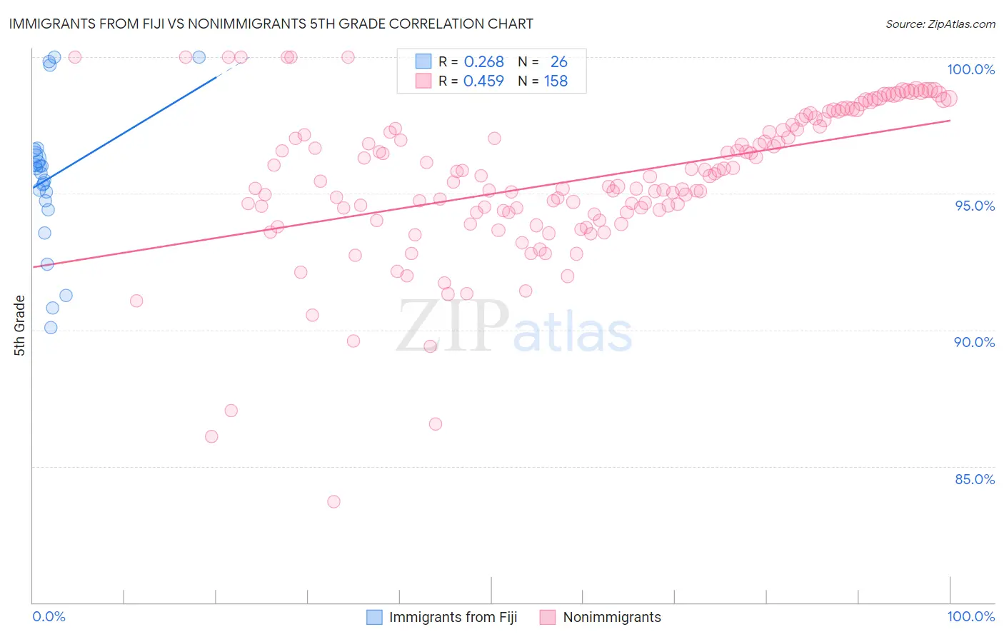 Immigrants from Fiji vs Nonimmigrants 5th Grade
