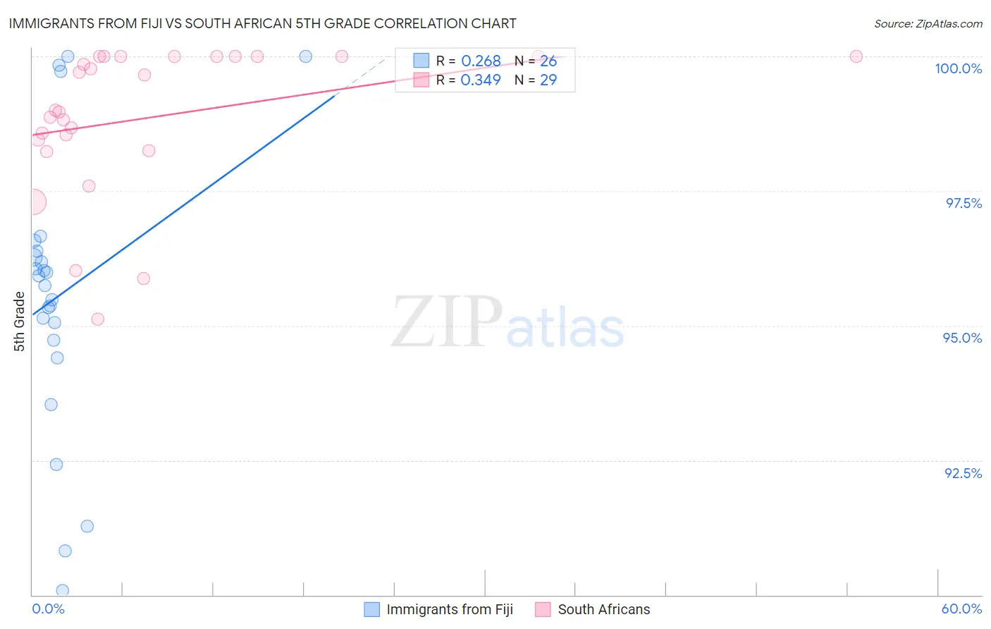 Immigrants from Fiji vs South African 5th Grade