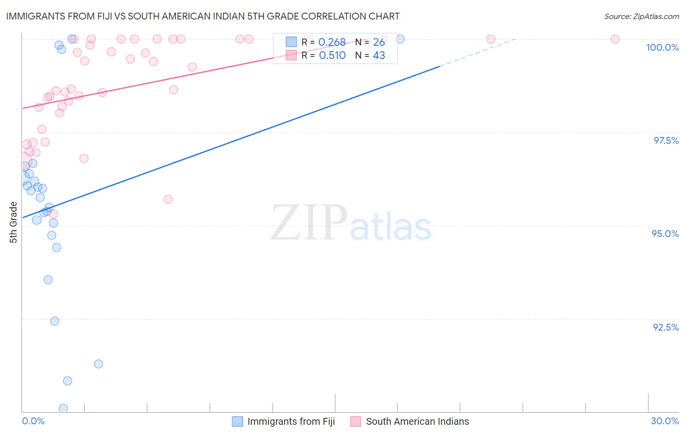 Immigrants from Fiji vs South American Indian 5th Grade