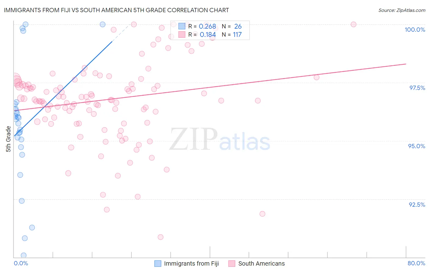 Immigrants from Fiji vs South American 5th Grade