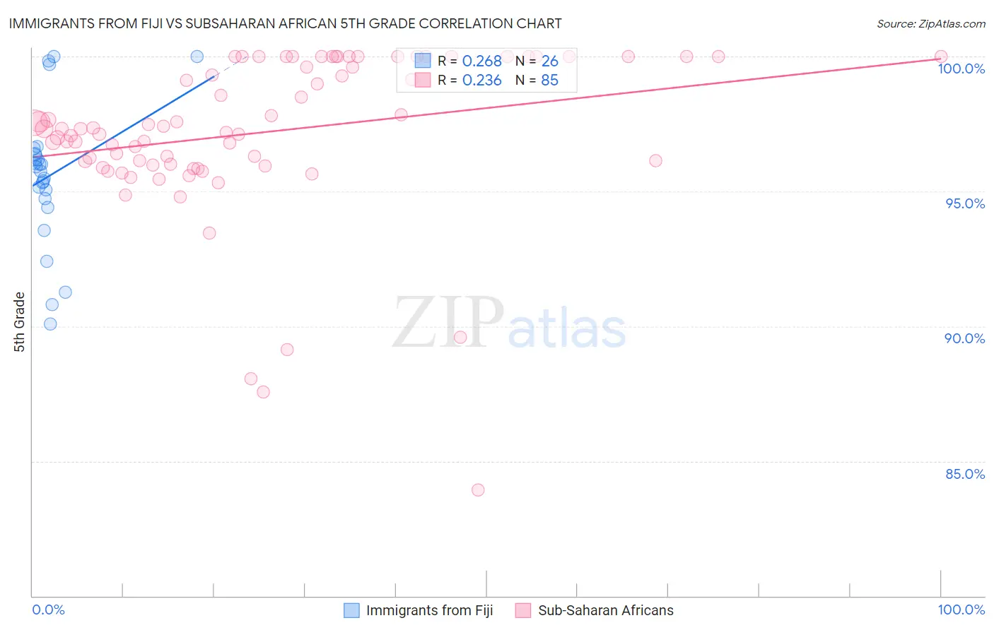 Immigrants from Fiji vs Subsaharan African 5th Grade