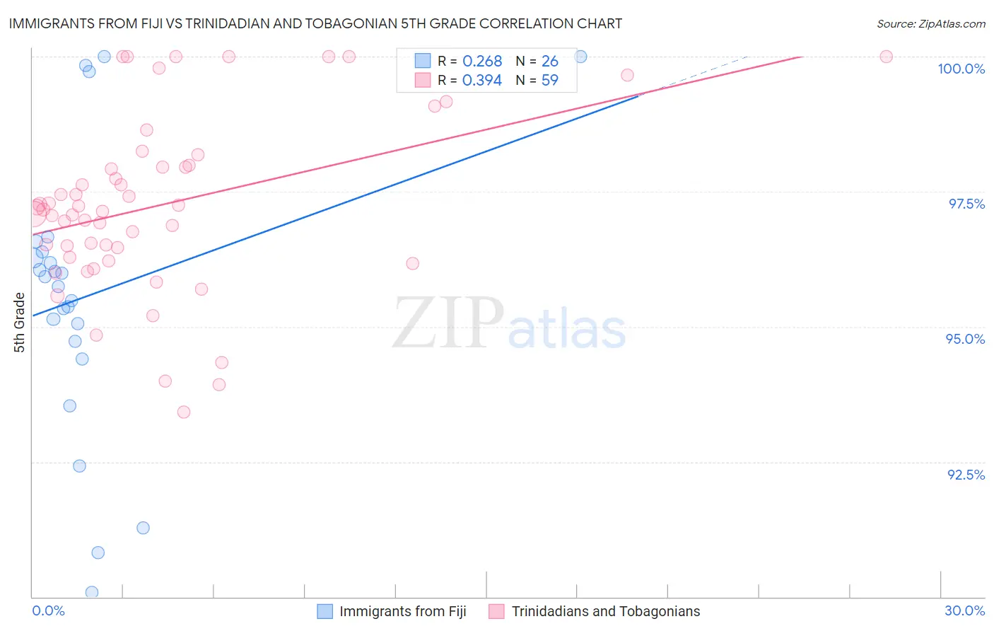 Immigrants from Fiji vs Trinidadian and Tobagonian 5th Grade