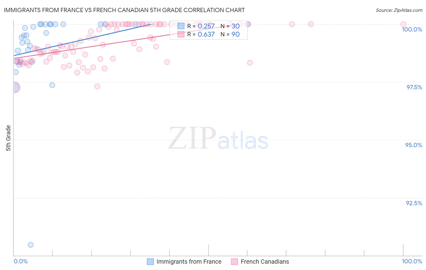 Immigrants from France vs French Canadian 5th Grade