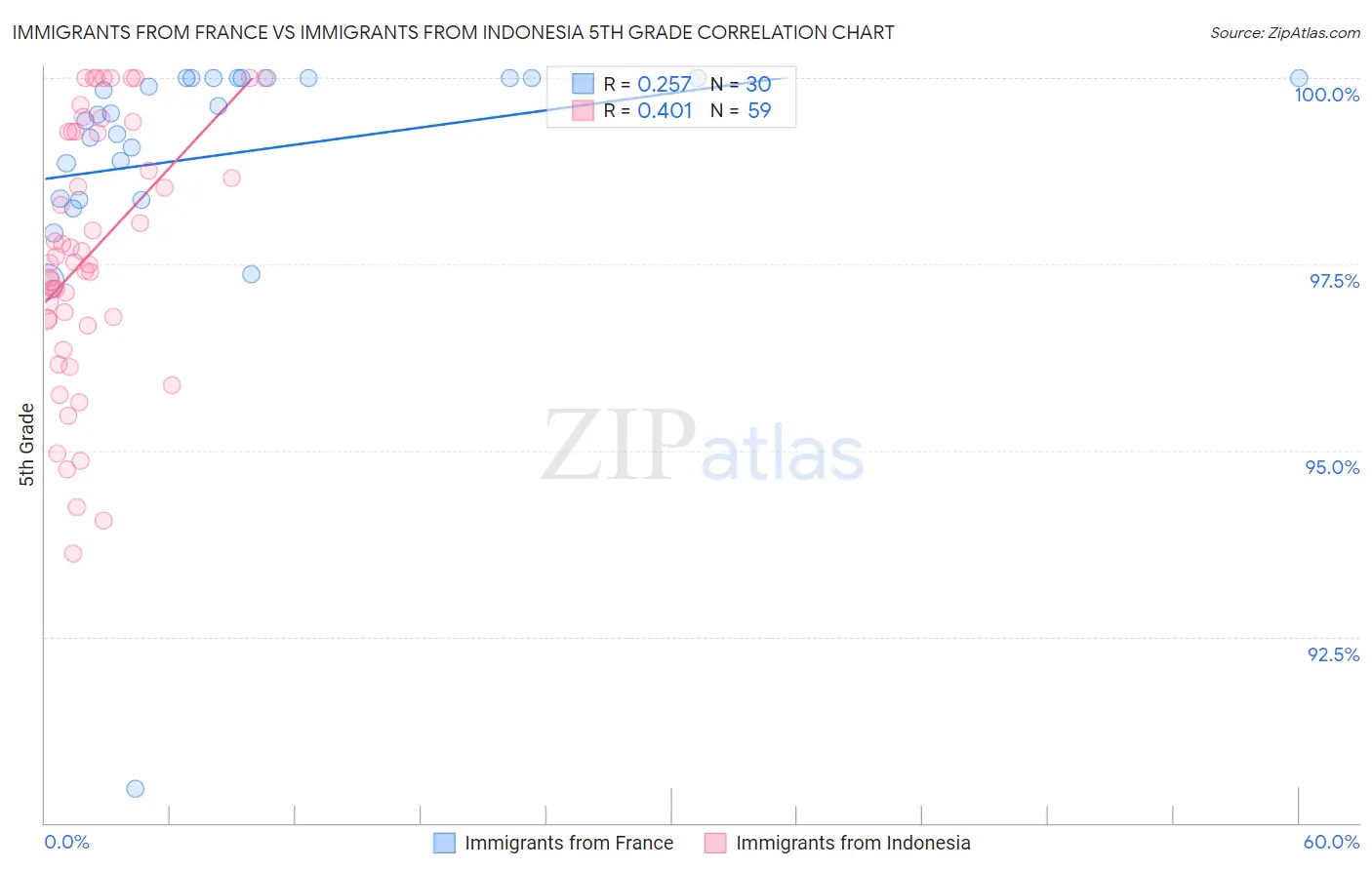 Immigrants from France vs Immigrants from Indonesia 5th Grade