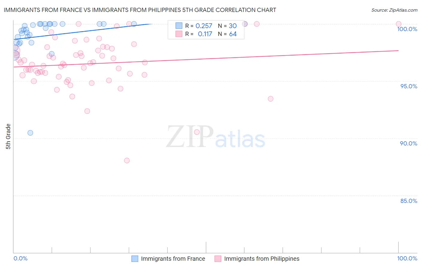 Immigrants from France vs Immigrants from Philippines 5th Grade