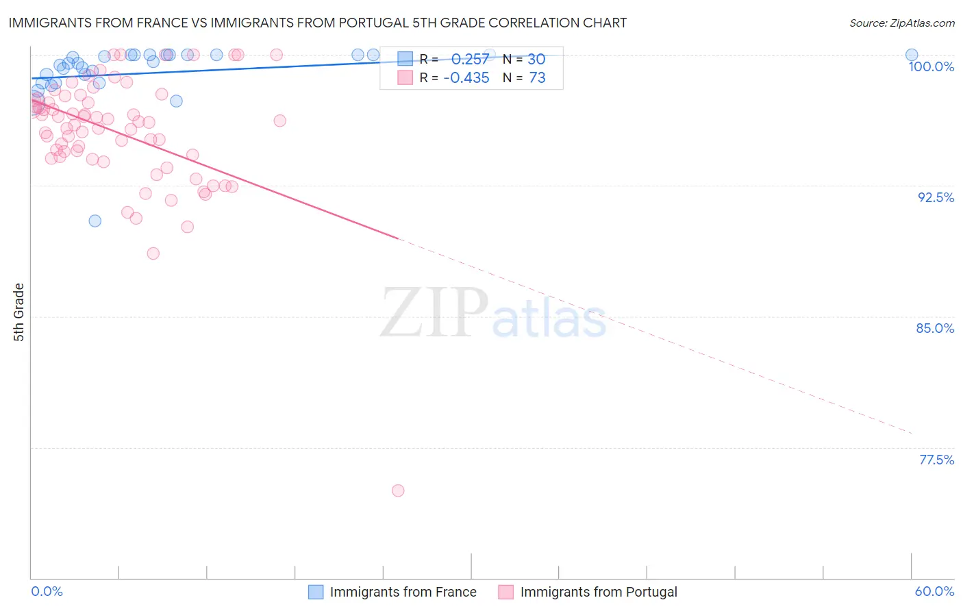 Immigrants from France vs Immigrants from Portugal 5th Grade