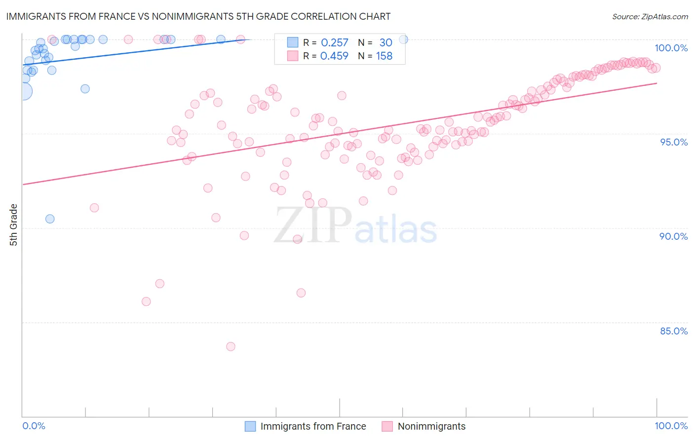 Immigrants from France vs Nonimmigrants 5th Grade