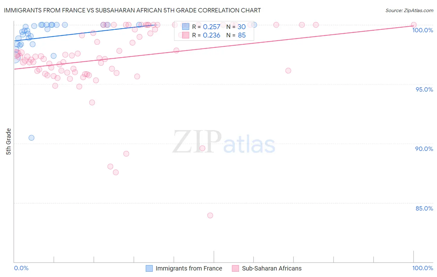 Immigrants from France vs Subsaharan African 5th Grade