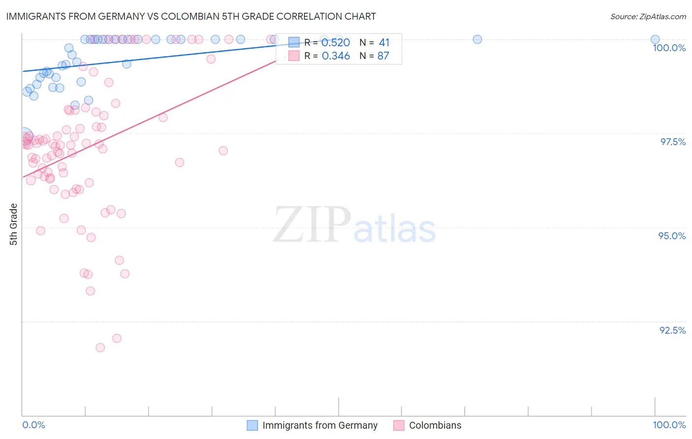 Immigrants from Germany vs Colombian 5th Grade