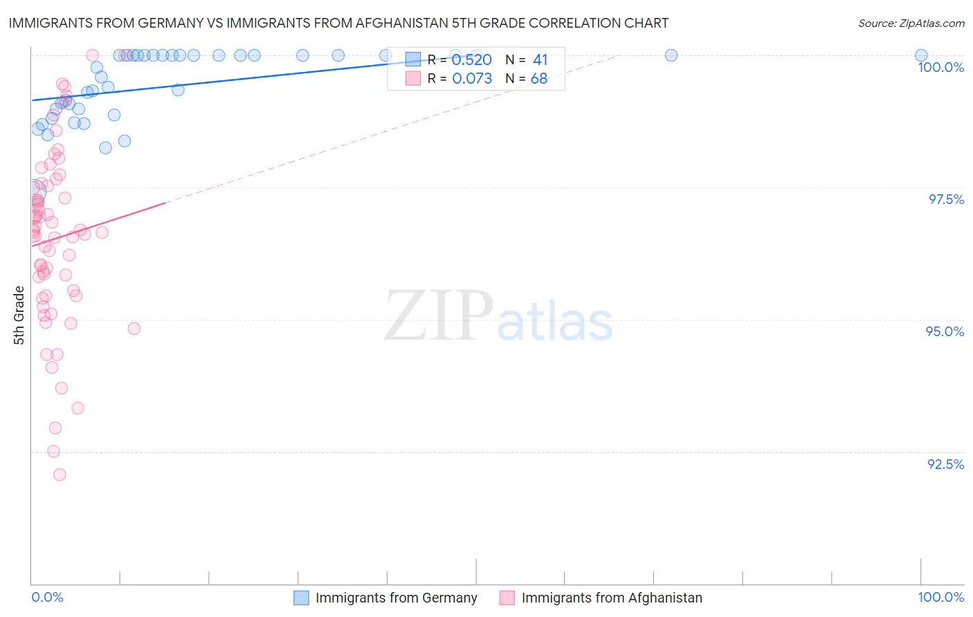 Immigrants from Germany vs Immigrants from Afghanistan 5th Grade