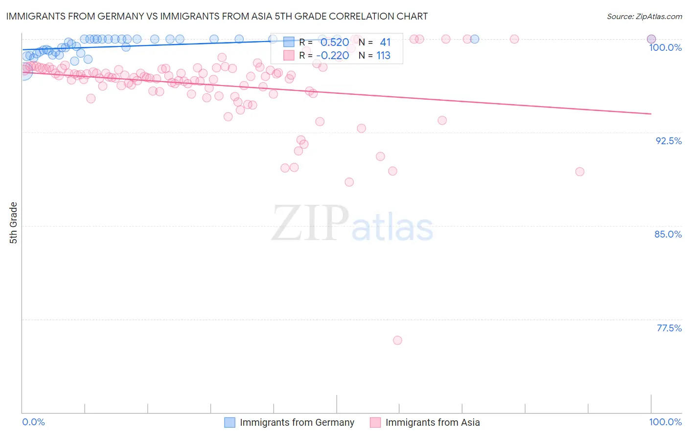 Immigrants from Germany vs Immigrants from Asia 5th Grade