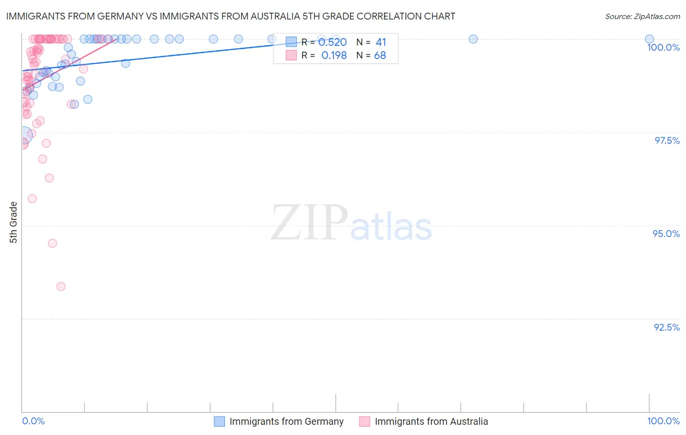Immigrants from Germany vs Immigrants from Australia 5th Grade