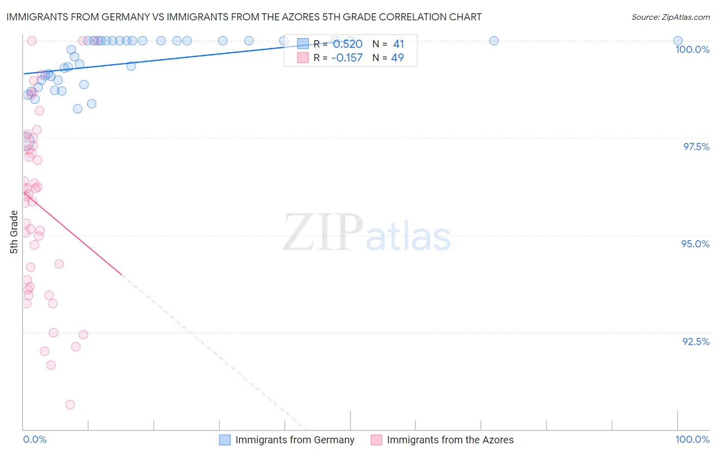 Immigrants from Germany vs Immigrants from the Azores 5th Grade