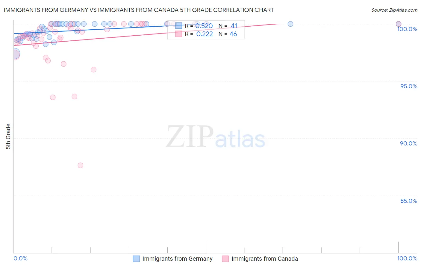 Immigrants from Germany vs Immigrants from Canada 5th Grade