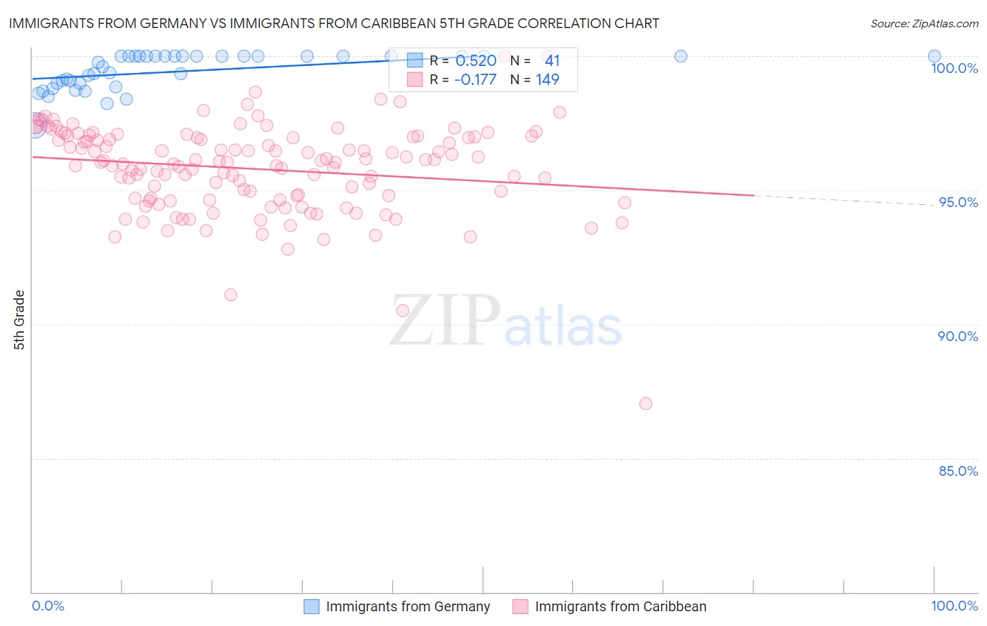 Immigrants from Germany vs Immigrants from Caribbean 5th Grade