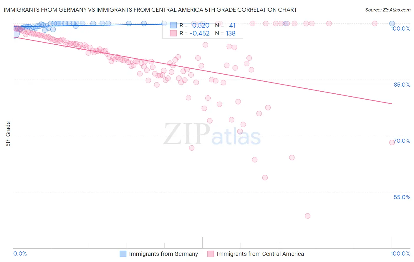 Immigrants from Germany vs Immigrants from Central America 5th Grade