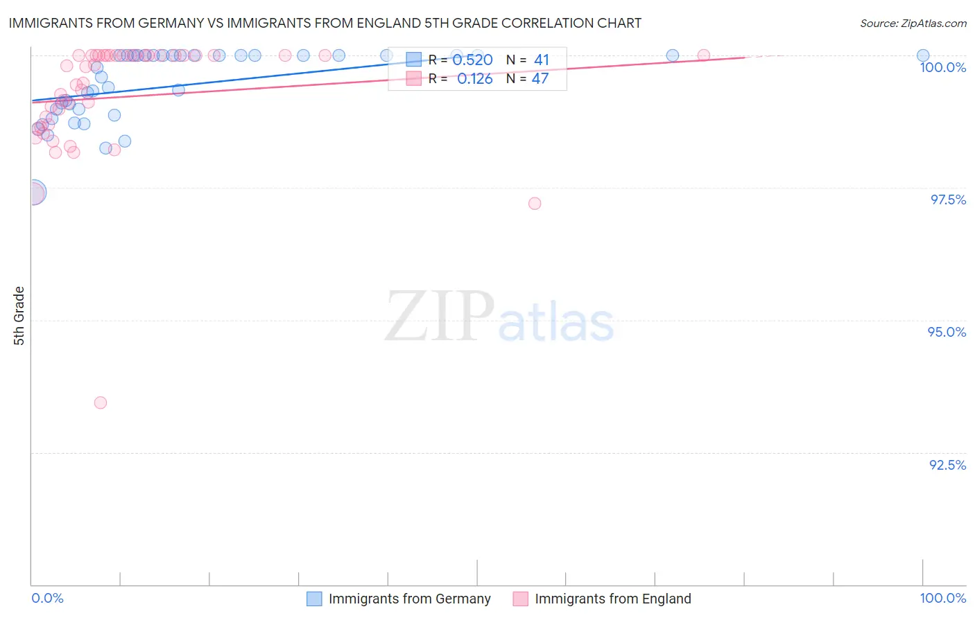 Immigrants from Germany vs Immigrants from England 5th Grade