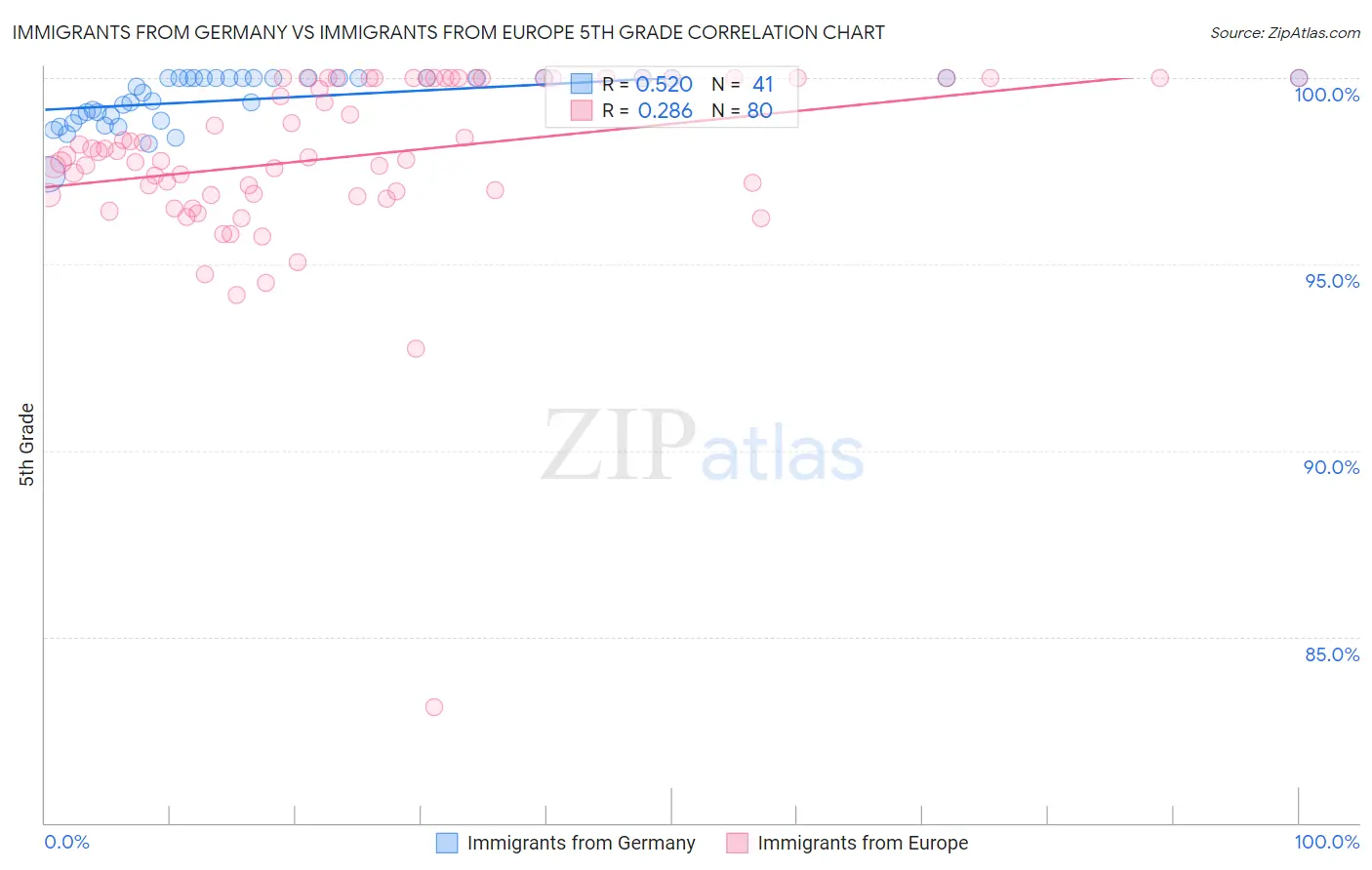 Immigrants from Germany vs Immigrants from Europe 5th Grade