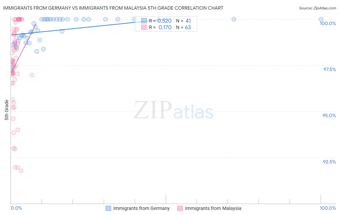 Immigrants from Germany vs Immigrants from Malaysia 5th Grade