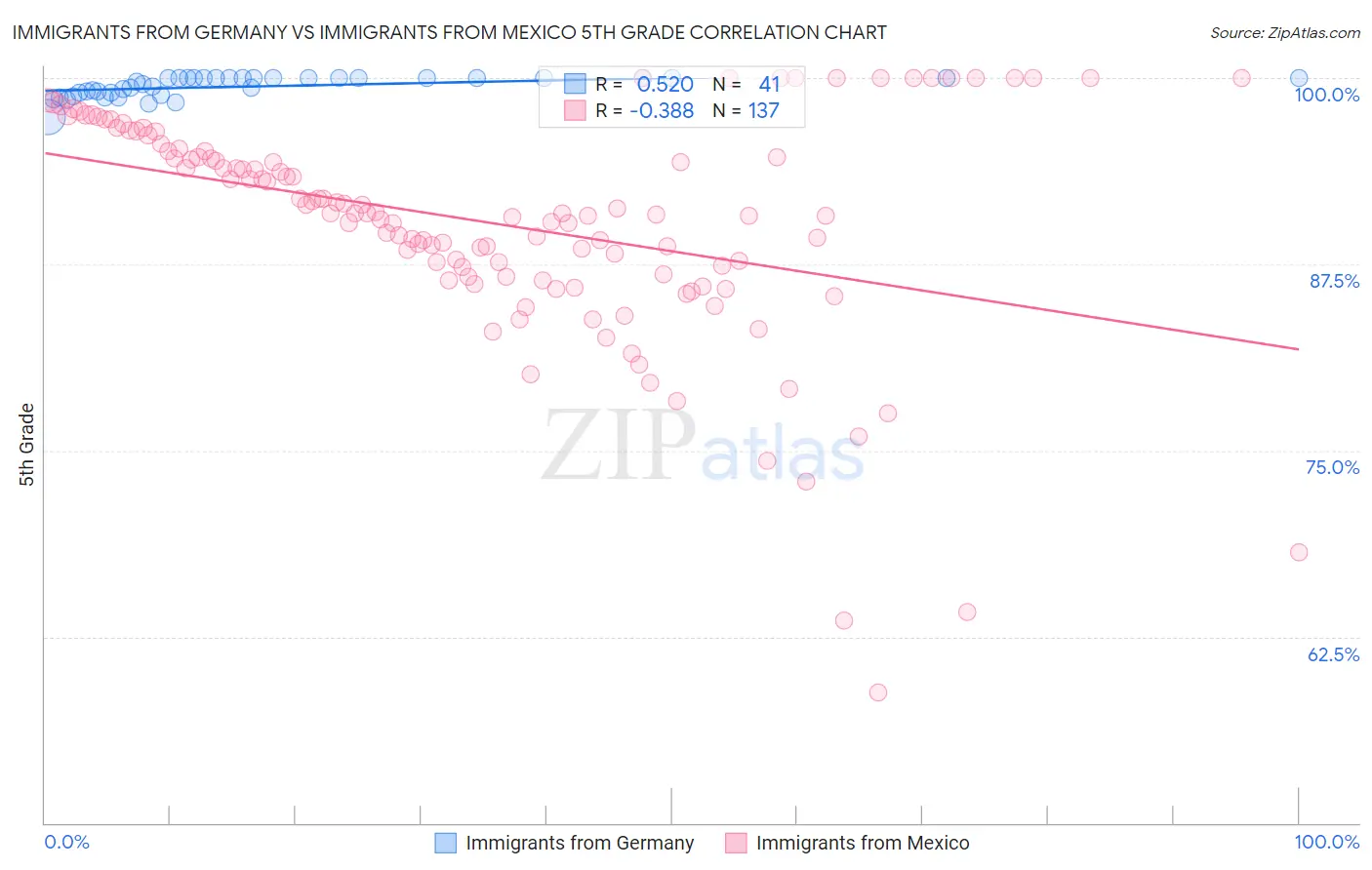 Immigrants from Germany vs Immigrants from Mexico 5th Grade